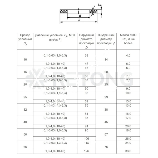 Прокладка паронит ПОН-Б фл Ду32 Ру1,0-6,3 исп. А ГОСТ 15180-86
