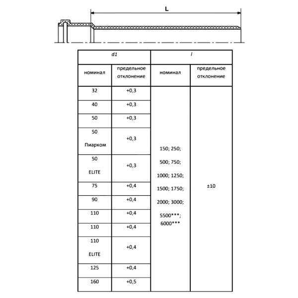 Труба PP-H сер б/н Дн110х2,7 L=0,75м в/к РосТурПласт 11182