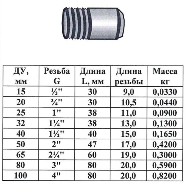 Резьба ст Ду80 L=80мм из труб ГОСТ 3262-75 МПИ