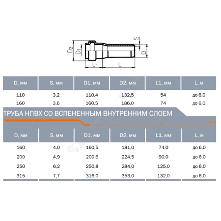 Труба НПВХ кор б/н Дн110х3,2 L=0,5м в/к SN4 Агригазполимер