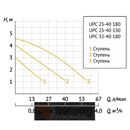 Насос циркуляц. Unipump UPC 32-40 180 (34085)